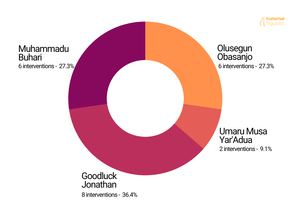 Pie chart showing breakdown of interventions by administration